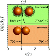 Graphical abstract: Contact criterion for suspensions of smooth and rough colloids