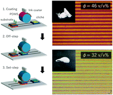 Graphical abstract: Micro-transfer patterning of dense nanoparticle layers: roles of rheology, adhesion and fracture in transfer dynamics