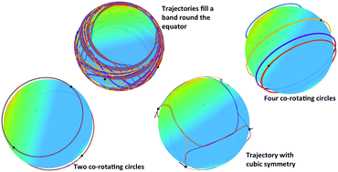 Graphical abstract: A theoretical phase diagram for an active nematic on a spherical surface