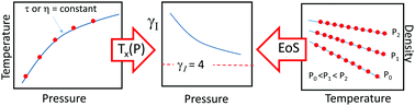 Graphical abstract: On the pressure dependence of the thermodynamical scaling exponent γ