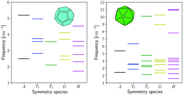 Graphical abstract: A minimal coarse-grained model for the low-frequency normal mode analysis of icosahedral viral capsids