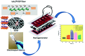 Graphical abstract: Development of a new flexible nanogenerator from electrospun nanofabric based on PVDF/talc nanosheet composites