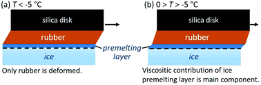 Graphical abstract: Ice premelting layer of ice–rubber friction studied using resonance shear measurement