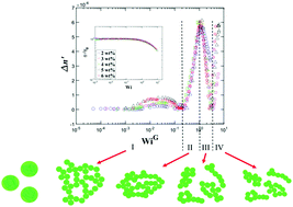 Graphical abstract: Rheological and rheo-birefringence features of semidilute ethyl cellulose dispersions under steady shear flow