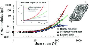 Graphical abstract: Mechanical properties of subisostatic random networks composed of nonlinear fibers