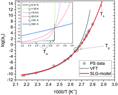 Graphical abstract: Exploring a unified description of the super-Arrhenius region above and below the glass transition temperature