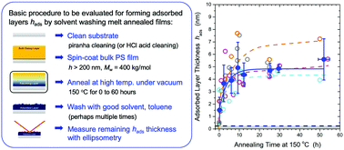 Graphical abstract: Review and reproducibility of forming adsorbed layers from solvent washing of melt annealed films