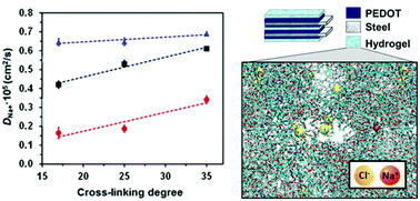 Graphical abstract: Doped photo-crosslinked polyesteramide hydrogels as solid electrolytes for supercapacitors