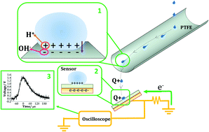 liquid process chemical contact polymer mechanisms electrification rsc
