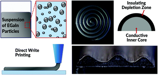 Graphical abstract: Direct write printing of a self-encapsulating liquid metal–silicone composite