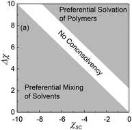Graphical abstract: A unified understanding of the cononsolvency of polymers in binary solvent mixtures