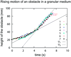 Graphical abstract: Rising obstacle in a one-layer granular bed induced by continuous vibrations: two dynamical regimes governed by vibration velocity