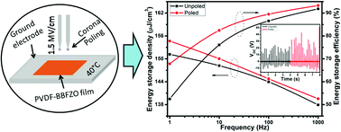 Graphical abstract: Frequency dependent energy storage and dielectric performance of Ba–Zr Co-doped BiFeO3 loaded PVDF based mechanical energy harvesters: effect of corona poling