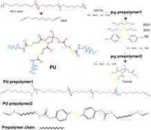 Graphical abstract: Analysis of the microphase structure and performance of self-healing polyurethanes containing dynamic disulfide bonds