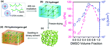 Graphical abstract: Reinforced macromolecular micelle-crosslinked hyaluronate gels induced by water/DMSO binary solvent