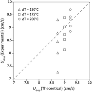 Graphical abstract: Oscillation and self-propulsion of Leidenfrost droplets enclosed in cylindrical cavities