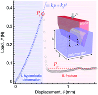 Graphical abstract: Cutting to measure the elasticity and fracture of soft gels