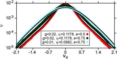 Graphical abstract: Granular dynamics and gravity