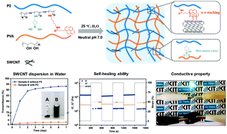 Graphical abstract: Conductive hydrogel composites with autonomous self-healing properties