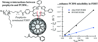Graphical abstract: Tuning fullerene miscibility with porphyrin-terminated P3HTs in bulk heterojunction blends