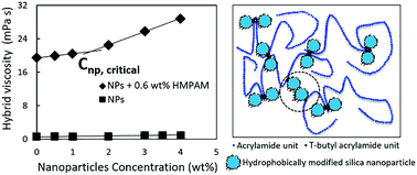 Graphical abstract: Rheological response of a modified polyacrylamide–silica nanoparticles hybrid at high salinity and temperature