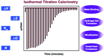 Graphical abstract: Isothermal titration calorimetry: practical approaches and current applications in soft matter