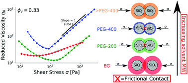 Graphical abstract: The role of solvent molecular weight in shear thickening and shear jamming