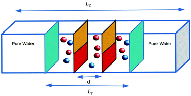 Graphical abstract: Electrolytes in regimes of strong confinement: surface charge modulations, osmotic equilibrium and electroneutrality