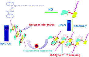 Graphical abstract: A fluorescent supramolecular gel and its application in the ultrasensitive detection of CN− by anion–π interactions