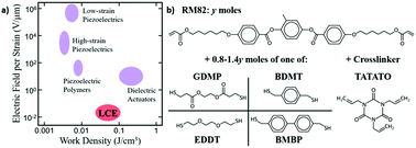 Graphical abstract: Thermomechanically active electrodes power work-dense soft actuators