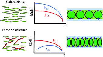 Graphical abstract: Variable pitch hydrodynamic electro-optic gratings utilising bent liquid crystal dimers