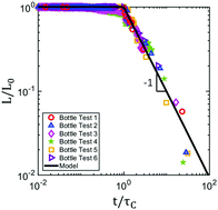 Graphical abstract: Coalescence in concentrated emulsions: theoretical predictions and comparison with experimental bottle test behaviour