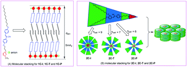 Graphical abstract: Room-temperature AIE ionic liquid crystals based on diphenylacrylonitrile-imidazole salts