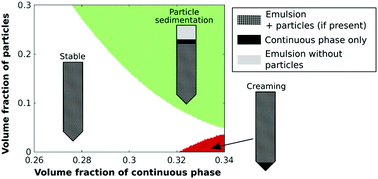 Graphical abstract: Destabilization and phase separation of particle suspensions in emulsions
