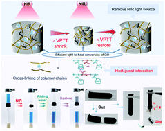 Graphical abstract: Fast photothermal poly(NIPAM-co-β-cyclodextrin) supramolecular hydrogel with self-healing through host–guest interaction for intelligent light-controlled switches