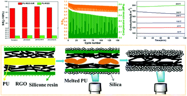 Graphical abstract: Stable electrically conductive, highly flame-retardant foam composites generated from reduced graphene oxide and silicone resin coatings