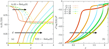 Graphical abstract: Novel elastic instability of amorphous solids in finite spatial dimensions