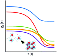 Graphical abstract: Techniques to characterize dynamics in biomaterials microenvironments: XPCS and microrheology of alginate/PEO–PPO–PEO hydrogels