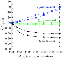 Graphical abstract: The influence of additives on polymer matrix mobility and the glass transition