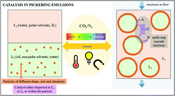 Graphical abstract: Catalysis in Pickering emulsions