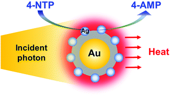Graphical abstract: Core–satellite assemblies of Au@polydopamine@Ag nanoparticles for photothermal-mediated catalytic reaction
