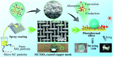 Graphical abstract: Efficient and economical approach for flexible photothermal icephobic copper mesh with robust superhydrophobicity and active deicing property