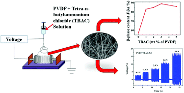 Graphical abstract: Cationic surfactant assisted enhancement of dielectric and piezoelectric properties of PVDF nanofibers for energy harvesting application