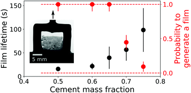Graphical abstract: Generation and stability of cement soap films