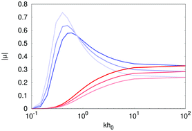 Graphical abstract: Transport of neutral and charged nanorods across varying-section channels