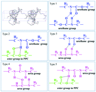 Graphical abstract: A combined experimental and molecular dynamics simulation study of an intrinsic self-healing polyurethane elastomer based on a dynamic non-covalent mechanism