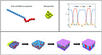 Graphical abstract: Self-assembly of rod–coil diblock copolymer–nanoparticle composites in thin films: dissipative particle dynamics