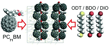 Graphical abstract: Additive-induced ordered structures formed by PC71BM fullerene derivatives