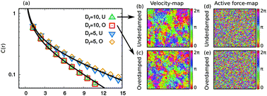 Graphical abstract: Spatial velocity correlations in inertial systems of active Brownian particles