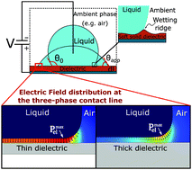 Graphical abstract: Impact of substrate elasticity on contact angle saturation in electrowetting